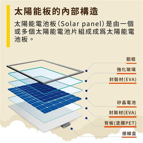 太陽能板 構造|太陽能電池板:結構組成,材料分類,單晶矽,多晶矽,非晶。